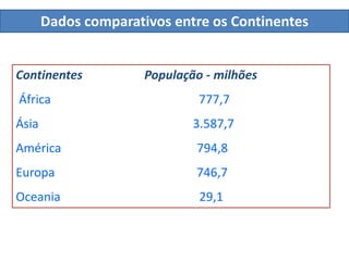 Dados comparativos entre os Continentes 
Continentes População - milhões 
África 777,7 
Ásia 3.587,7 
América 794,8 
Europa 746,7 
Oceania 29,1 
 