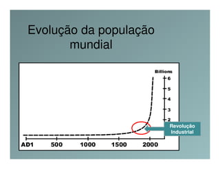 Evolução da população
       mundial




                        Revolução
                        Industrial
 