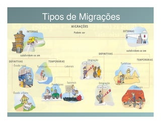 Tipos de Migrações
 