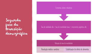 Segunda
fase da
transição
demográfica
Redução da taxa de mortalidade
Revolução médico-sanitária Estabilização da oferta de alimentos
Taxa de natalidade alta + taxa de mortalidade baixa = crescimento vegetativo alto
Economias urbano-industriais
 