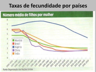 Taxas de fecundidade por países
 