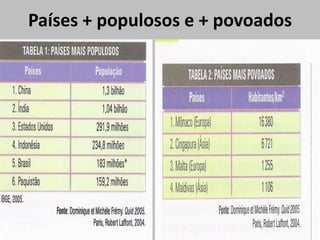 Países + populosos e + povoados
 