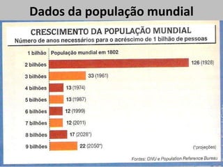Dados da população mundial
 