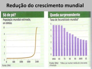 Redução do crescimento mundial
 