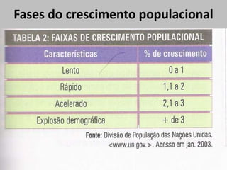 Fases do crescimento populacional
 