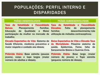 PAÍSES DESENVOLVIDOS PAÍSES SUBDESENVOLVIDOS
Taxa de Natalidade e Fecundidade
Baixas: Planejamento Familiar,
Educação de Qualidade e Maior
participação da mulher no mercado de
trabalho;
Taxa de Natalidade e Fecundidade
Elevadas: Falta de planejamento
familiar, desconhecimento/não
utilização de métodos contraceptivos;
Elevada Expectativa de Vida: Sistema de
Saúde Eficiente, medicina preventiva e
maior respeito e cuidado aos idosos;
Baixa Expectativa de Vida e Elevada Taxa
de Mortalidade: Péssimo sistema de
saúde, Epidemias, Fome, falta de
Saneamento Básico e Guerras Civis.
Pirâmide Etária: Base estreita (poucos
jovens), corpo e topo largos (maior
número de adultos e idosos).
Pirâmide Etária: Base larga (maior
número de jovens) e Topo estreito
(pequeno número de idosos).
POPULAÇÕES: PERFIL INTERNO E
DISPARIDADES
 