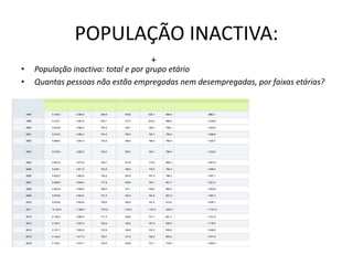 POPULAÇÃO INACTIVA:
• População inactiva: total e por grupo etário
• Quantas pessoas não estão empregadas nem desempregadas, por faixas etárias?
1983 5.108,5 2.380,0 454,9 184,8 236,1 866,5 986,2
1990 5.315,1 1.981,6 670,1 173,7 224,2 985,6 1.279,8
2000 5.033,8 1.684,4 797,6 195,1 195,3 798,7 1.362,8
2001 5.015,5 1.680,4 761,0 195,3 192,7 799,5 1.386,6
2002 4.999,5 1.681,0 732,6 188,0 196,4 795,9 1.405,7
2003 5.018,4 1.682,3 743,0 180,7 183,1 796,4 1.433,0
2004 5.057,6 1.677,6 749,7 181,6 174,6 806,2 1.467,9
2005 5.038,1 1.671,5 743,9 168,2 176,3 792,2 1.486,0
2006 5.022,2 1.662,0 730,2 165,6 161,0 796,3 1.507,1
2007 5.008,9 1.649,0 717,8 165,0 154,1 801,7 1.521,2
2008 5.022,8 1.635,9 708,4 157,1 159,0 808,5 1.553,9
2009 5.079,6 1.624,5 721,4 156,4 162,5 827,5 1.587,3
2010 5.079,6 1.603,8 739,6 145,0 147,4 813,6 1.630,1
2011 ┴5.124,9 ┴1.582,7 ┴707,9 ┴132,3 ┴147,3 ┴852,7 ┴1.701,9
2012 5.125,4 1.560,5 711,3 128,6 151,7 851,3 1.721,9
2013 5.164,7 1.537,4 723,2 130,2 157,4 838,4 1.778,2
2014 5.161,7 1.503,9 723,9 126,8 137,0 830,6 1.839,6
2015 5.142,0 1.471,0 732,7 127,6 128,2 805,2 1.877,4
2016 5.128,1 1.447,7 734,0 125,6 121,1 779,4 1.920,4
 