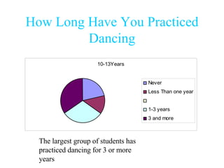 How Long Have You Practiced Dancing The largest group of students has practiced dancing for 3 or more years 
