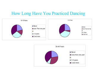 How Long Have You Practiced Dancing 
