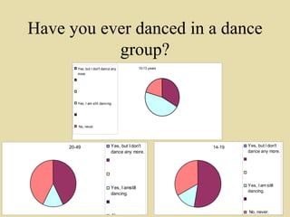 Have you ever danced in a dance group? 