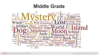 BookBub | The leading service in ebook price promotions What Titles Are Trending In Your Genre? | 18
Middle Grade
 