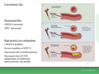 Conventional  diet  Westernised Diet  NEFA’s increased EPC  decreased  High protein Low carbohydrate NEFA’S doubled Lower numbers of EPC’S Increased risk of Arthrosclerosis Increased risk of CVD  independent of traditional atherosclerotic risk profile  