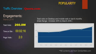 POPULARITY
Traffic Overview : Quora.com
Total visits on Desktop and mobile web in last 6 months
(Date Range : October 2015 to March 2016 )
Engagements:
March,2016
Total Visits : 260.8M
Time on Site : 00:02:16
Page Visits : 2.0
**All contents are from SimilarWeb.com
 