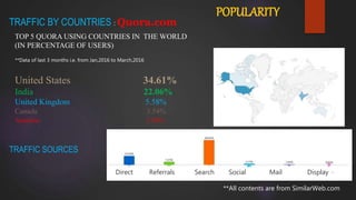 POPULARITY
TRAFFIC BY COUNTRIES : Quora.com
TOP 5 QUORA USING COUNTRIES IN THE WORLD
(IN PERCENTAGE OF USERS)
**Data of last 3 months i.e. from Jan,2016 to March,2016
United States 34.61%
India 22.06%
United Kingdom 5.58%
Canada 3.54%
Australia 2.36%
TRAFFIC SOURCES
Direct Referrals Search Social Mail Display
**All contents are from SimilarWeb.com
 