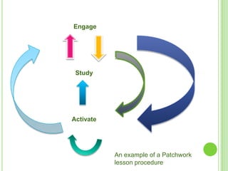 Engage




 Study




Activate




           An example of a Patchwork
           lesson procedure
 