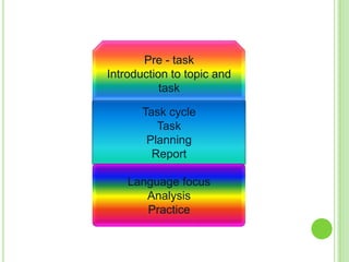 Pre - task
Introduction to topic and
           task

       Task cycle
          Task
        Planning
         Report

    Language focus
       Analysis
       Practice
 