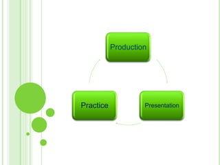 Production




Practice            Presentation
 