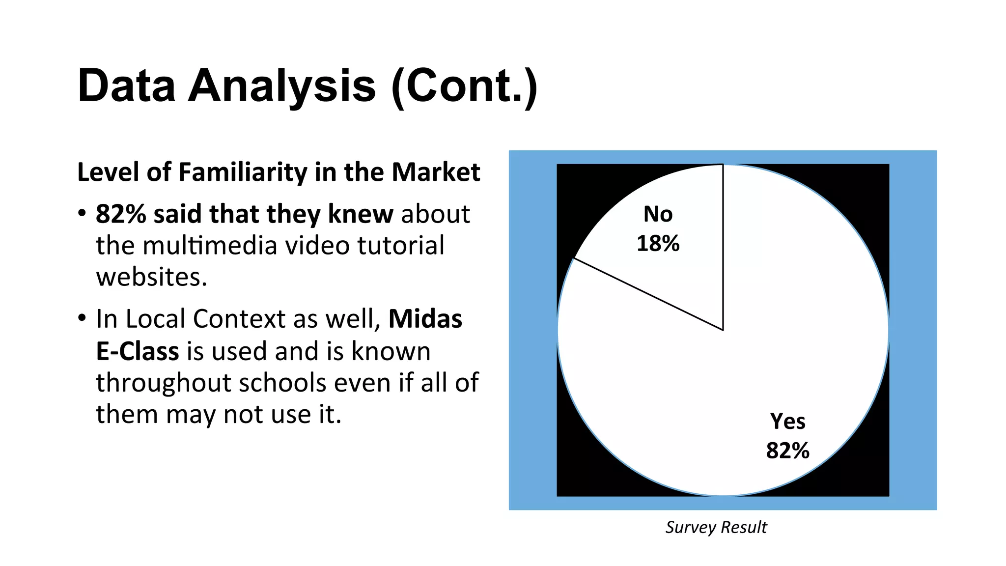 Data Analysis (Cont.)
Level	of	Familiarity	in	the	Market	
•  82%	said	that	they	knew	about	
the	mul(media	video	tutorial	
websites.		
•  In	Local	Context	as	well,	Midas	
E-Class	is	used	and	is	known	
throughout	schools	even	if	all	of	
them	may	not	use	it.	 Yes	
82%	
No	
18%	
Survey	Result	
 