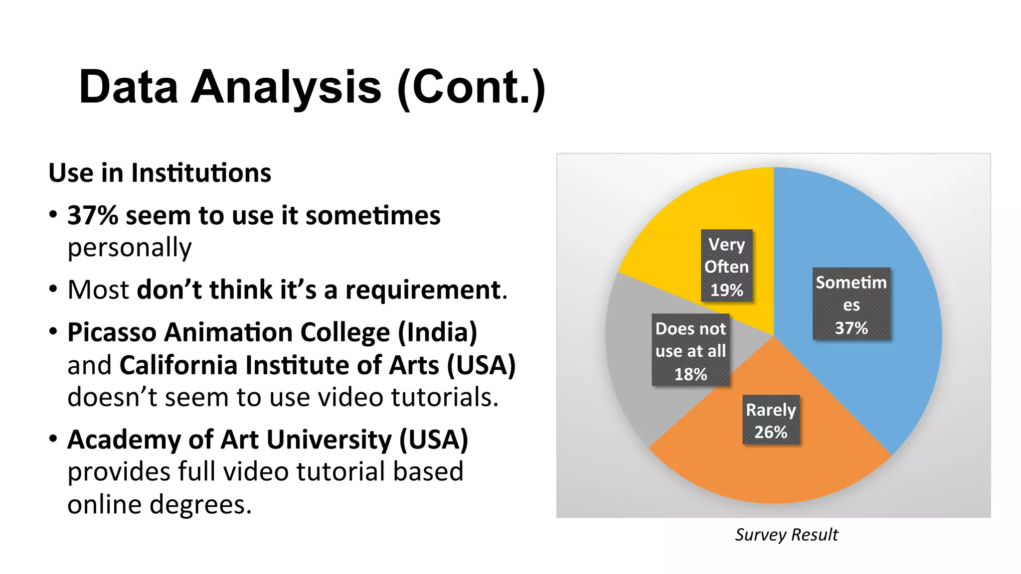 Data Analysis (Cont.)
Use	in	Ins;tu;ons	
•  37%	seem	to	use	it	some;mes	
personally	
•  Most	don’t	think	it’s	a	requirement.	
•  Picasso	Anima;on	College	(India)	
and	California	Ins;tute	of	Arts	(USA)	
doesn’t	seem	to	use	video	tutorials.	
•  Academy	of	Art	University	(USA)	
provides	full	video	tutorial	based	
online	degrees.	
Some;m
es	
37%	
Rarely	
26%	
Does	not	
use	at	all	
18%	
Very	
O(en	
19%	
Survey	Result	
 