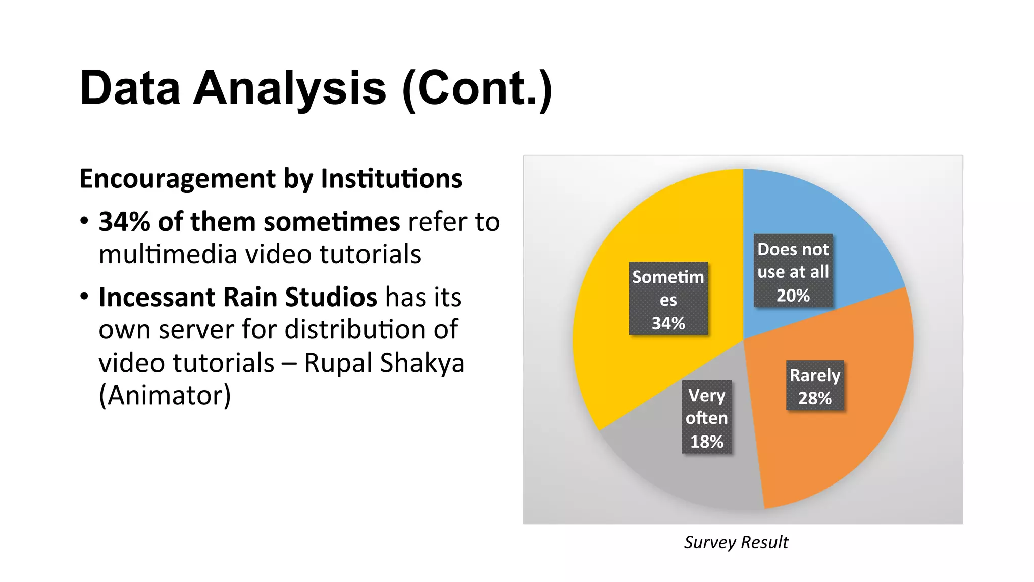 Data Analysis (Cont.)
Encouragement	by	Ins;tu;ons	
•  34%	of	them	some;mes	refer	to	
mul(media	video	tutorials	
•  Incessant	Rain	Studios	has	its	
own	server	for	distribu(on	of	
video	tutorials	–	Rupal	Shakya	
(Animator)	
Does	not	
use	at	all	
20%	
Rarely	
28%	Very	
o(en	
18%	
Some;m
es	
34%	
Survey	Result	
 