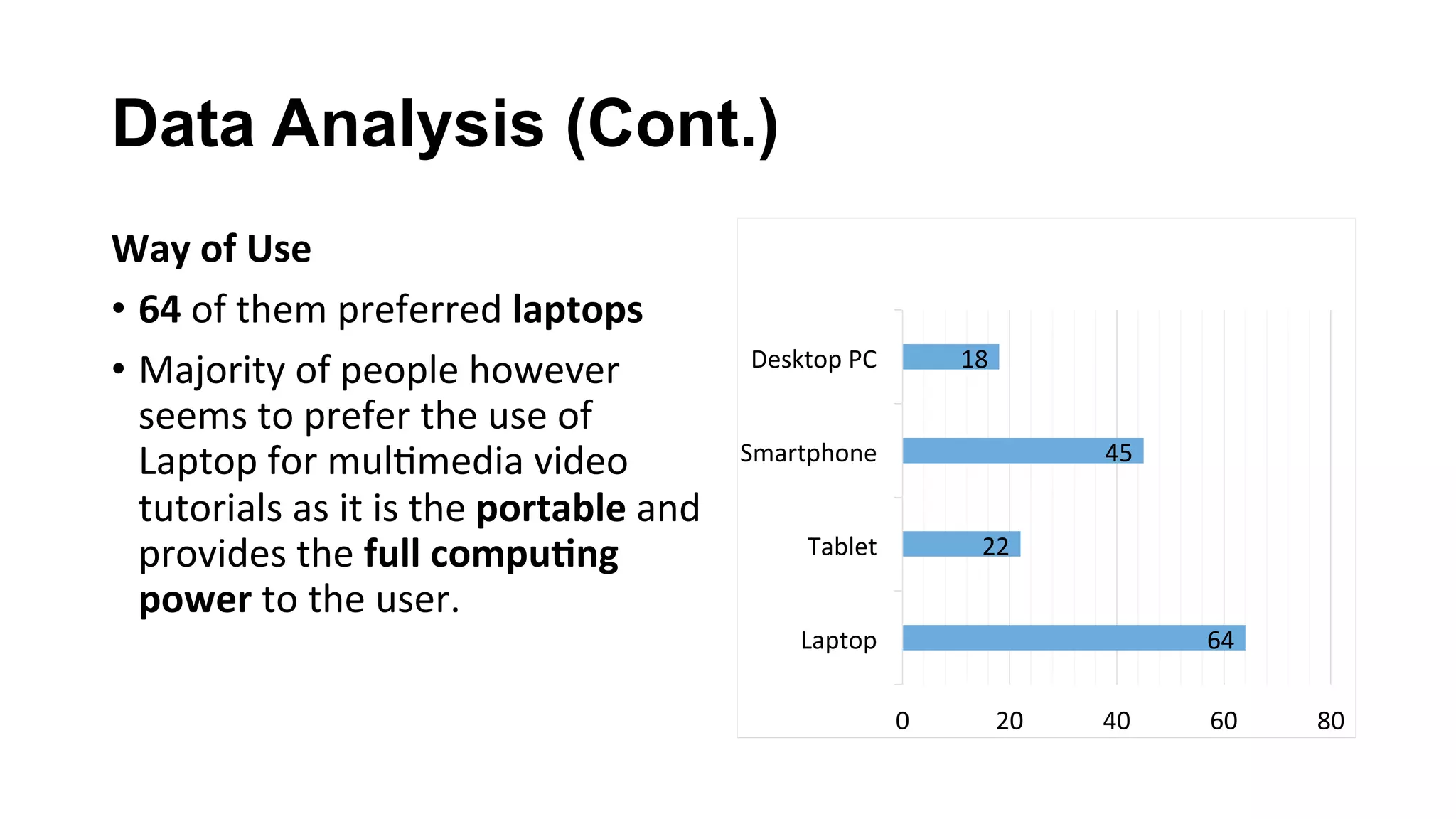 Data Analysis (Cont.)
Way	of	Use	
•  64	of	them	preferred	laptops	
•  Majority	of	people	however	
seems	to	prefer	the	use	of	
Laptop	for	mul(media	video	
tutorials	as	it	is	the	portable	and	
provides	the	full	compu;ng	
power	to	the	user.		
64	
22	
45	
18	
0	 20	 40	 60	 80	
Laptop	
Tablet	
Smartphone	
Desktop	PC	
 