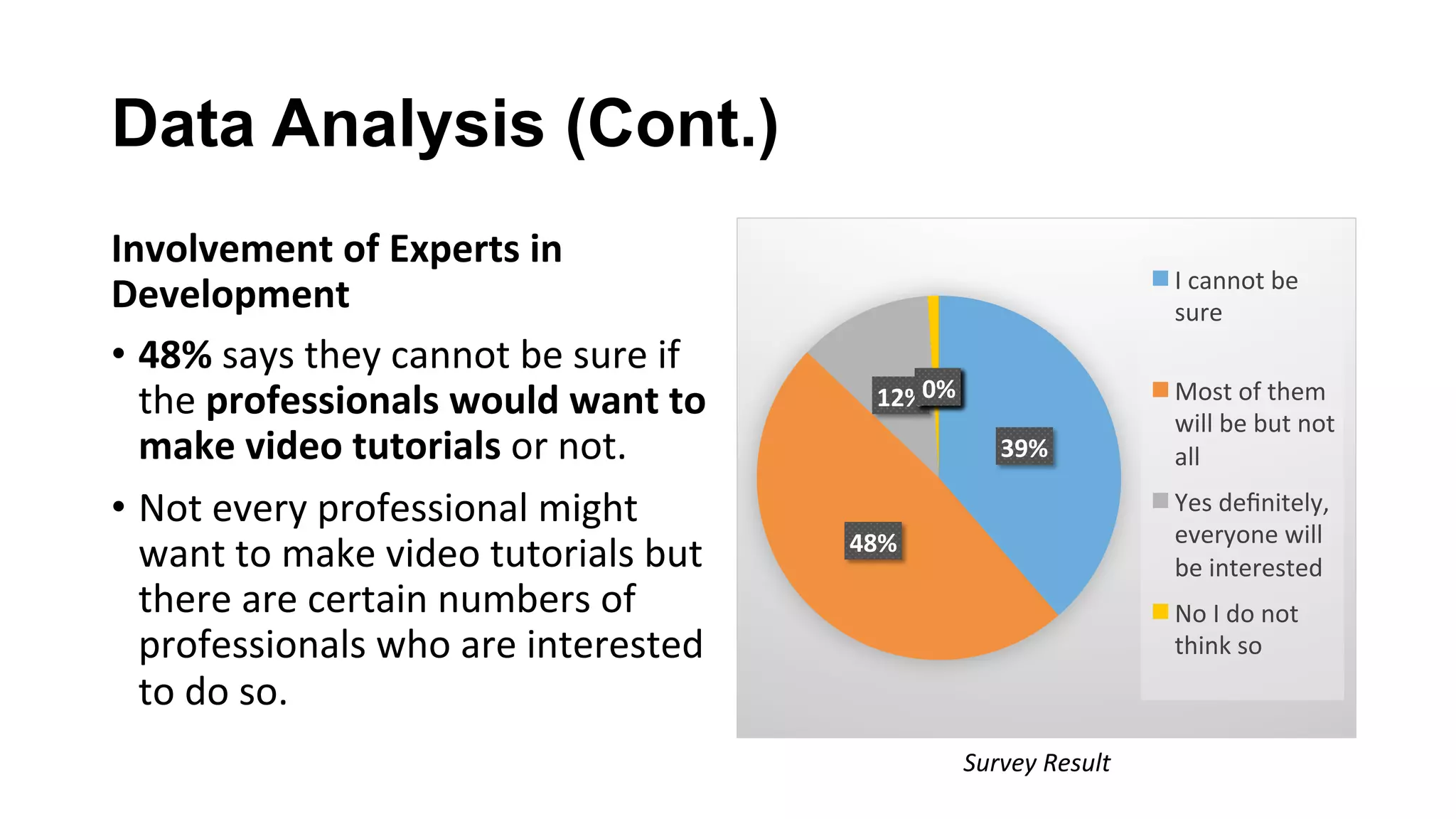 Data Analysis (Cont.)
Involvement	of	Experts	in	
Development		
•  48%	says	they	cannot	be	sure	if	
the	professionals	would	want	to	
make	video	tutorials	or	not.	
•  Not	every	professional	might	
want	to	make	video	tutorials	but	
there	are	certain	numbers	of	
professionals	who	are	interested	
to	do	so.		
39%	
48%	
12%	1%	0%	0%	0%	0%	
I	cannot	be	
sure	
Most	of	them	
will	be	but	not	
all	
Yes	deﬁnitely,	
everyone	will	
be	interested	
No	I	do	not	
think	so	
Survey	Result	
 