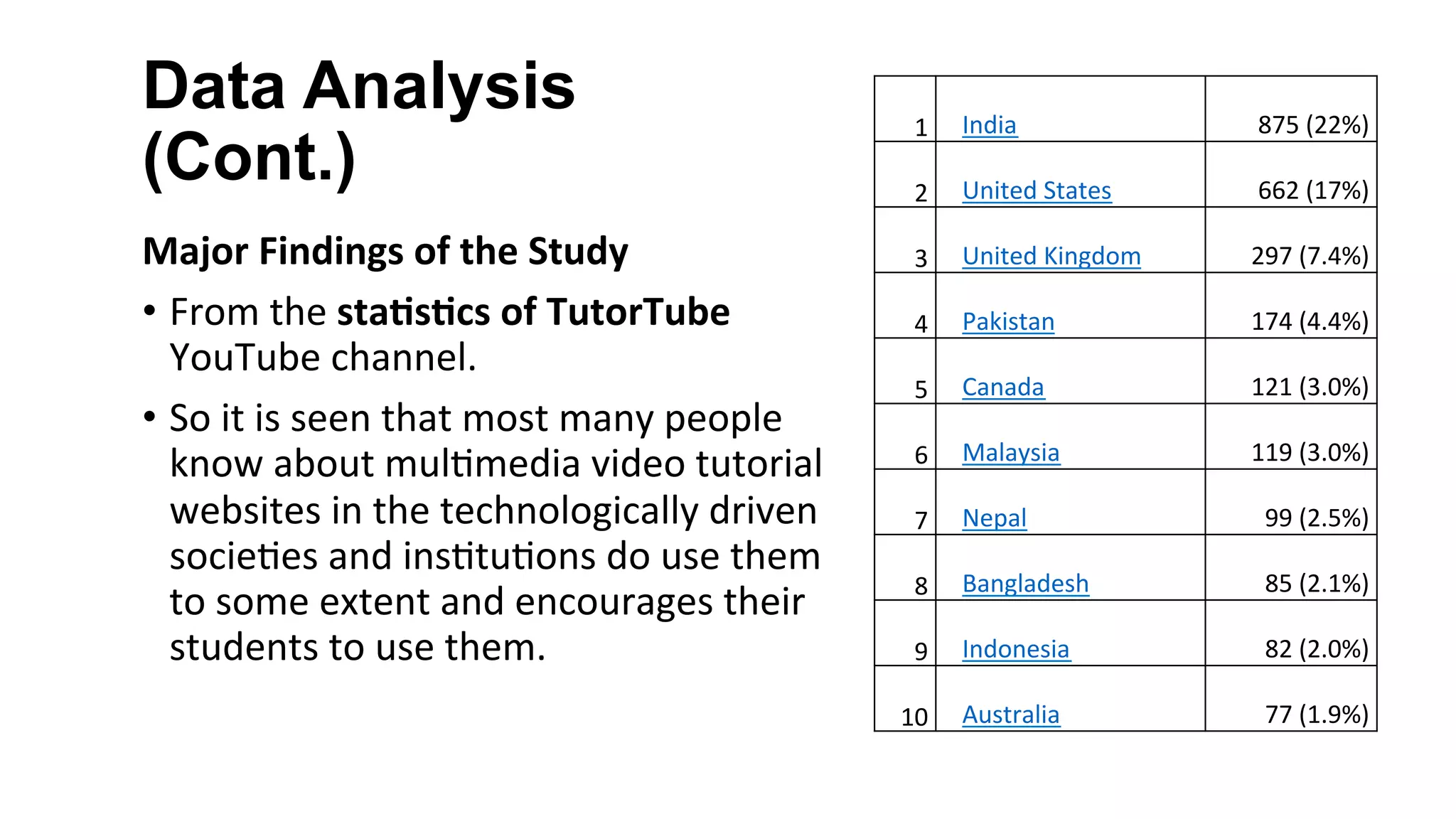 Data Analysis
(Cont.)
Major	Findings	of	the	Study	
•  From	the	sta;s;cs	of	TutorTube	
YouTube	channel.	
•  So	it	is	seen	that	most	many	people	
know	about	mul(media	video	tutorial	
websites	in	the	technologically	driven	
socie(es	and	ins(tu(ons	do	use	them	
to	some	extent	and	encourages	their	
students	to	use	them.	
1 India 875	(22%)
2 United	States 662	(17%)
3 United	Kingdom 297	(7.4%)
4 Pakistan 174	(4.4%)
5 Canada 121	(3.0%)
6 Malaysia 119	(3.0%)
7 Nepal 99	(2.5%)
8 Bangladesh 85	(2.1%)
9 Indonesia 82	(2.0%)
10 Australia 77	(1.9%)
 