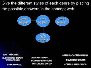 Give the different styles of each genre by placing
the possible answers in the concept web
 