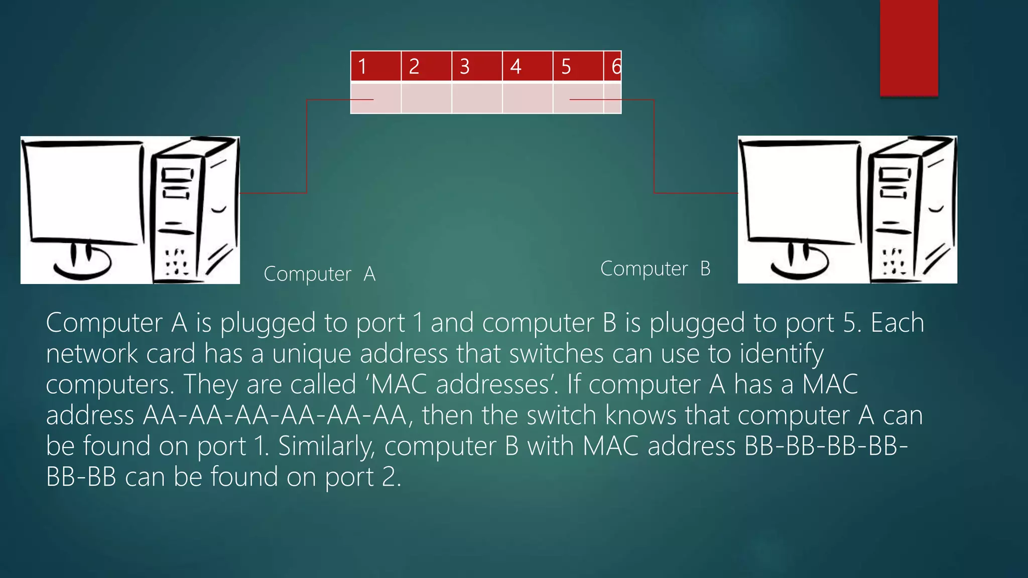 1 2 3 4 5 6
Computer A is plugged to port 1 and computer B is plugged to port 5. Each
network card has a unique address that switches can use to identify
computers. They are called ‘MAC addresses’. If computer A has a MAC
address AA-AA-AA-AA-AA-AA, then the switch knows that computer A can
be found on port 1. Similarly, computer B with MAC address BB-BB-BB-BB-
BB-BB can be found on port 2.
Computer A Computer B
 