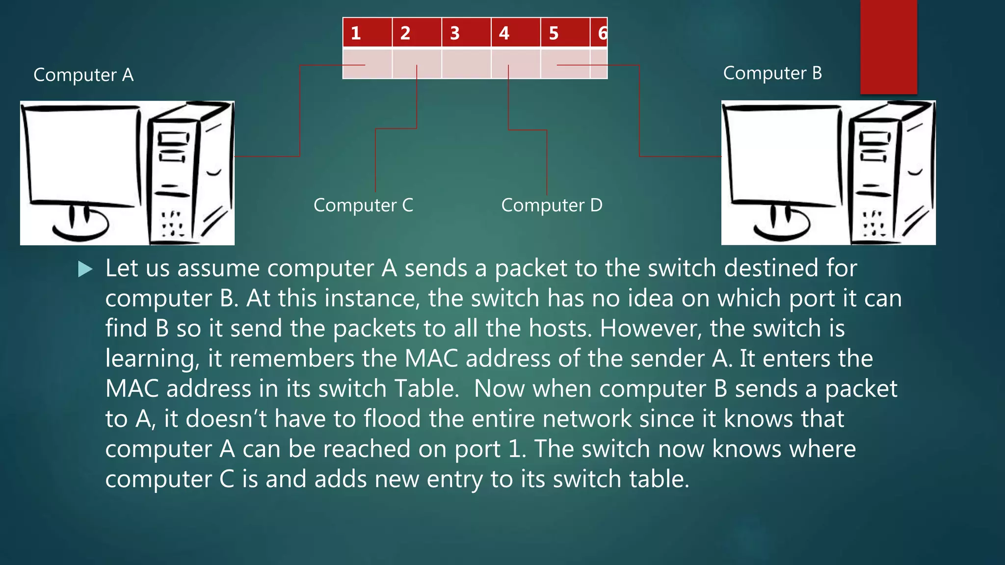  Let us assume computer A sends a packet to the switch destined for
computer B. At this instance, the switch has no idea on which port it can
find B so it send the packets to all the hosts. However, the switch is
learning, it remembers the MAC address of the sender A. It enters the
MAC address in its switch Table. Now when computer B sends a packet
to A, it doesn’t have to flood the entire network since it knows that
computer A can be reached on port 1. The switch now knows where
computer C is and adds new entry to its switch table.
1 2 3 4 5 6
Computer C Computer D
Computer BComputer A
 