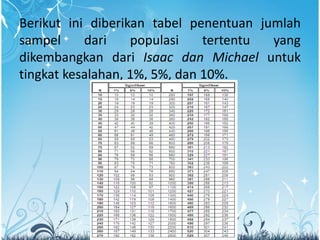 Berikut ini diberikan tabel penentuan jumlah
sampel dari populasi tertentu yang
dikembangkan dari Isaac dan Michael untuk
tingkat kesalahan, 1%, 5%, dan 10%.
 