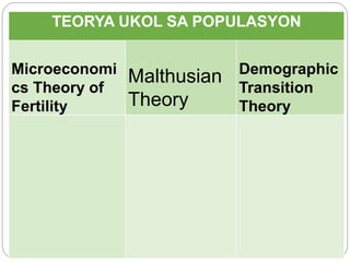 TEORYA UKOL SA POPULASYON
Microeconomi
cs Theory of
Fertility
Malthusian
Theory
Demographic
Transition
Theory
 