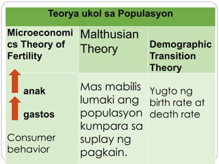 Teorya ukol sa Populasyon
Microeconomi
cs Theory of
Fertility
Malthusian
Theory Demographic
Transition
Theory
anak
gastos
Consumer
behavior
Mas mabilis
lumaki ang
populasyon
kumpara sa
suplay ng
pagkain.
Yugto ng
birth rate at
death rate
 