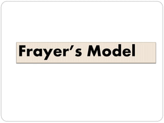 Frayer’s Model
 