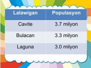 Lalawigan Populasyon
Cavite 3.7 milyon
Bulacan 3.3 milyon
Laguna 3.0 milyon
 
