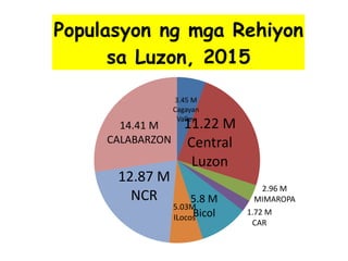 3.45 M
Cagayan
Valley
11.22 M
Central
Luzon
2.96 M
MIMAROPA
1.72 M
CAR
5.8 M
Bicol
5.03M
ILocos
12.87 M
NCR
14.41 M
CALABARZON
Populasyon ng mga Rehiyon
sa Luzon, 2015
 