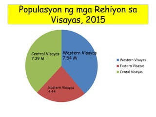 Populasyon ng mga Rehiyon sa
Visayas, 2015
Western Visayas
Eastern Visayas
Cental Visayas
Central Visayas
7.39 M
Western Visayas
7.54 M
Eastern Visayas
4.44
 