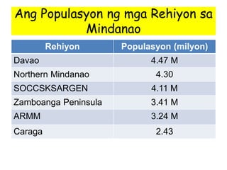 Ang Populasyon ng mga Rehiyon sa
Mindanao
Rehiyon Populasyon (milyon)
Davao 4.47 M
Northern Mindanao 4.30
SOCCSKSARGEN 4.11 M
Zamboanga Peninsula 3.41 M
ARMM 3.24 M
Caraga 2.43
 