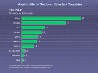 1997-2004* Physicians per 1,000 people Availability of Doctors, Selected Countries * Data are for the most recent year available for each country. Source: World Bank,  World Development Indicators 2006 . 