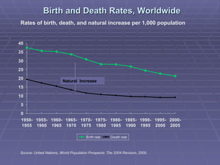 Birth and Death Rates, Worldwide Rates of birth, death, and natural increase per 1,000 population Natural  Increase Source: United Nations,  World Population Prospects: The 2004 Revision , 2005. 