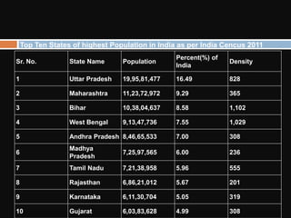 Population of India(2011) | PPTX