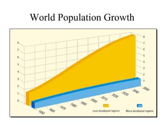 World Population Growth
 