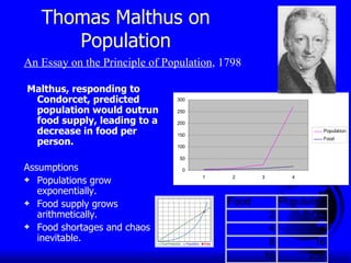 Thomas Malthus on Population Malthus, responding to Condorcet, predicted population would outrun food supply, leading to a decrease in food per person.   Assumptions Populations grow exponentially. Food supply grows arithmetically. Food shortages and chaos inevitable. An Essay on the Principle of Population , 1798  