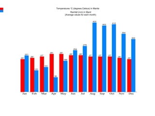 25°
221
_
26°
131
_
27°
151
_
29°
90
_
29°
189
_
28°
254
_
28°
279
_
27°
422
_
27°
403
_
27°
412
_
26°
354
_
25°
322
_
Jan Feb Mar Apr May Jun Jul Aug Sep Oct Nov Dec
Temperatures °C (degrees Celsius) in Manila
Rainfall (mm) in Manil
(Average values for each month)
 