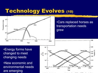 Technology Evolves (10)
•Cars replaced horses as
transportation needs
grew
•Energy forms have
changed to meet
changing needs
•New economic and
environmental needs
are emerging
 