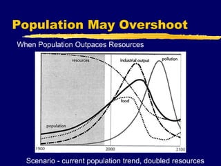 Population May Overshoot
When Population Outpaces Resources
Scenario - current population trend, doubled resources
 