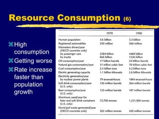 Resource Consumption (6)
High
consumption
Getting worse
Rate increase
faster than
population
growth
 