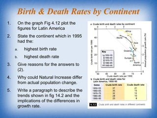 Birth & Death Rates by Continent
1. On the graph Fig 4.12 plot the
figures for Latin America
2. State the continent which in 1995
had the:
a. highest birth rate
b. highest death rate
3. Give reasons for the answers to
(2).
4. Why could Natural Increase differ
from actual population change.
5. Write a paragraph to describe the
trends shown in fig 14.2 and the
implications of the differences in
growth rate.
 
