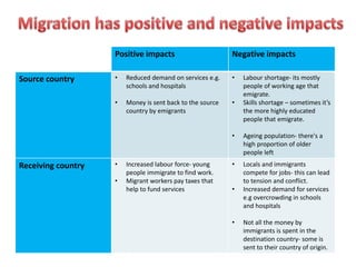 Positive impacts Negative impacts
Source country • Reduced demand on services e.g.
schools and hospitals
• Money is sent back to the source
country by emigrants
• Labour shortage- its mostly
people of working age that
emigrate.
• Skills shortage – sometimes it’s
the more highly educated
people that emigrate.
• Ageing population- there's a
high proportion of older
people left
Receiving country • Increased labour force- young
people immigrate to find work.
• Migrant workers pay taxes that
help to fund services
• Locals and immigrants
compete for jobs- this can lead
to tension and conflict.
• Increased demand for services
e.g overcrowding in schools
and hospitals
• Not all the money by
immigrants is spent in the
destination country- some is
sent to their country of origin.
 