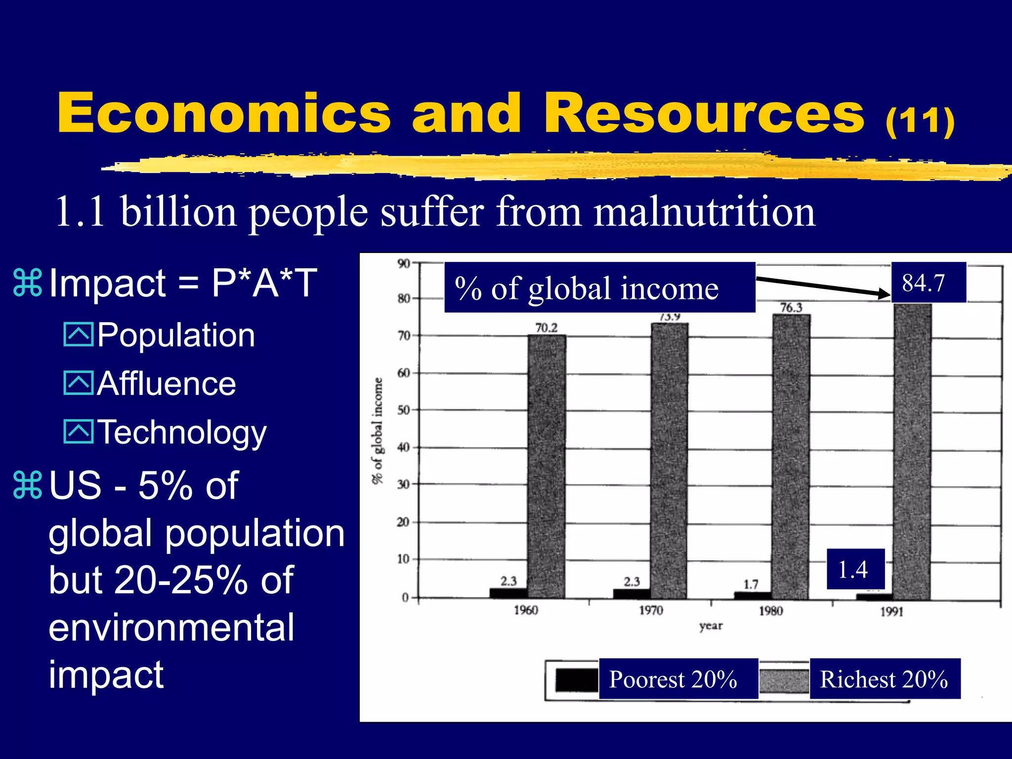 Economics and Resources (11)
Impact = P*A*T
Population
Affluence
Technology
US - 5% of
global population
but 20-25% of
environmental
impact Poorest 20% Richest 20%
% of global income 84.7
1.1 billion people suffer from malnutrition
1.4
 